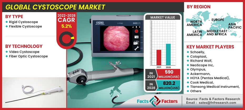Global Cystoscope Market
